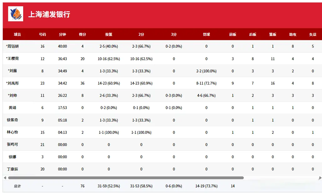 的领先, 助攻, 刘禹彤怒砍 的领先, 助攻, 刘禹彤怒砍