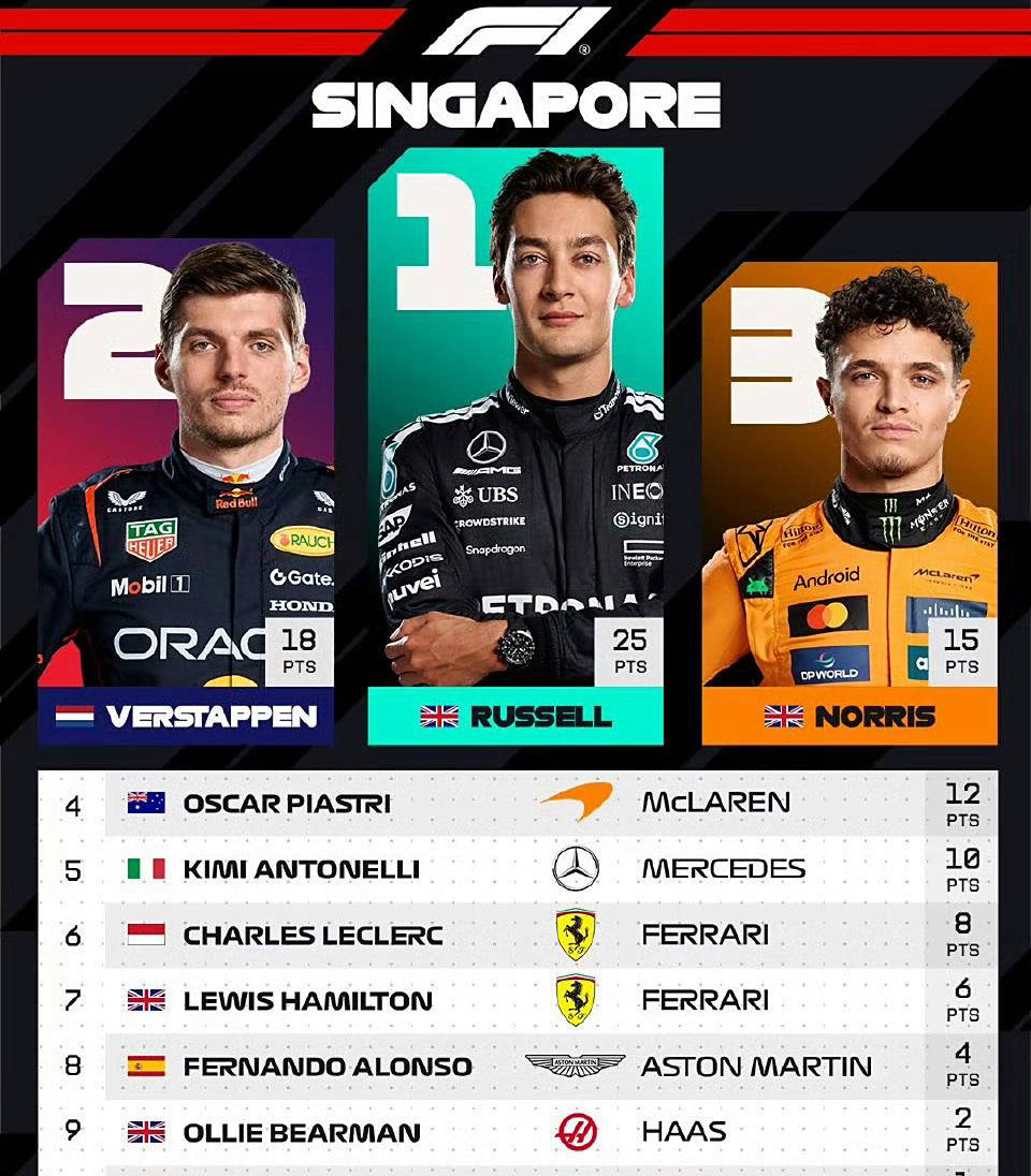 提前锁定了, 皮亚斯特里, 近两站比赛 提前锁定了, 皮亚斯特里, 近两站比赛